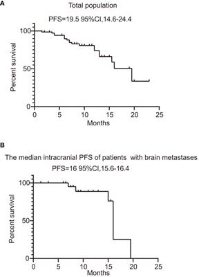 Corrigendum: The efficacy of furmonertinib in untreated advanced NSCLC patients with sensitive EGFR mutations in a real-world setting: a single institutional experience